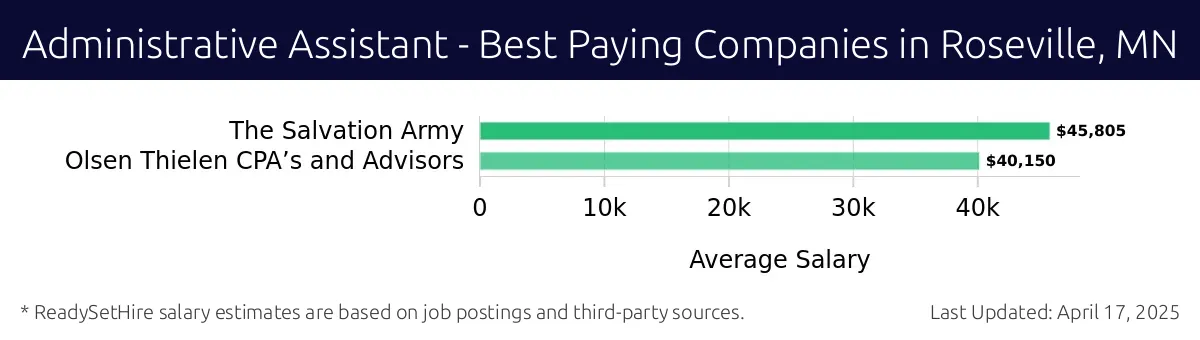 Graph displaying best paying company salaries for Administrative Assistant jobs in Roseville, MN, highlighting The Salvation Army with the highest at $45,805 and Olsen Thielen CPA’s and Advisors with the lowest at $40,150.