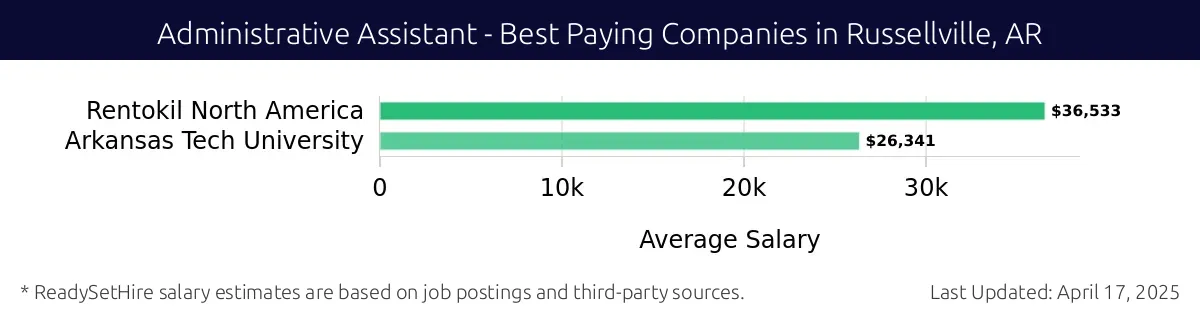 Graph displaying best paying company salaries for Administrative Assistant jobs in Russellville, AR, highlighting Rentokil North America with the highest at $36,533 and Arkansas Tech University with the lowest at $26,341.