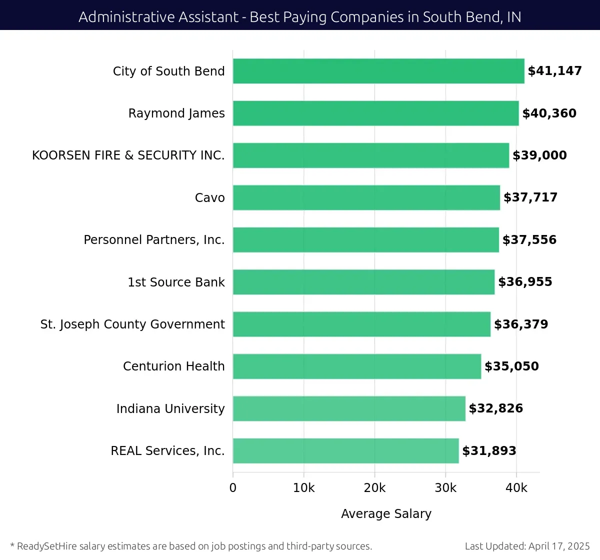 Graph displaying best paying company salaries for Administrative Assistant jobs in South Bend, IN, highlighting City of South Bend with the highest at $41,147 and REAL Services, Inc. with the lowest at $31,893.