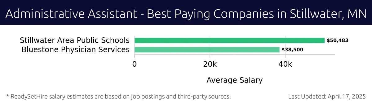 Graph displaying best paying company salaries for Administrative Assistant jobs in Stillwater, MN, highlighting Stillwater Area Public Schools with the highest at $50,483 and Bluestone Physician Services with the lowest at $38,500.