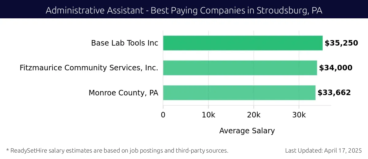 Graph displaying best paying company salaries for Administrative Assistant jobs in Stroudsburg, PA, highlighting Base Lab Tools Inc with the highest at $35,250 and Monroe County, PA with the lowest at $33,662.