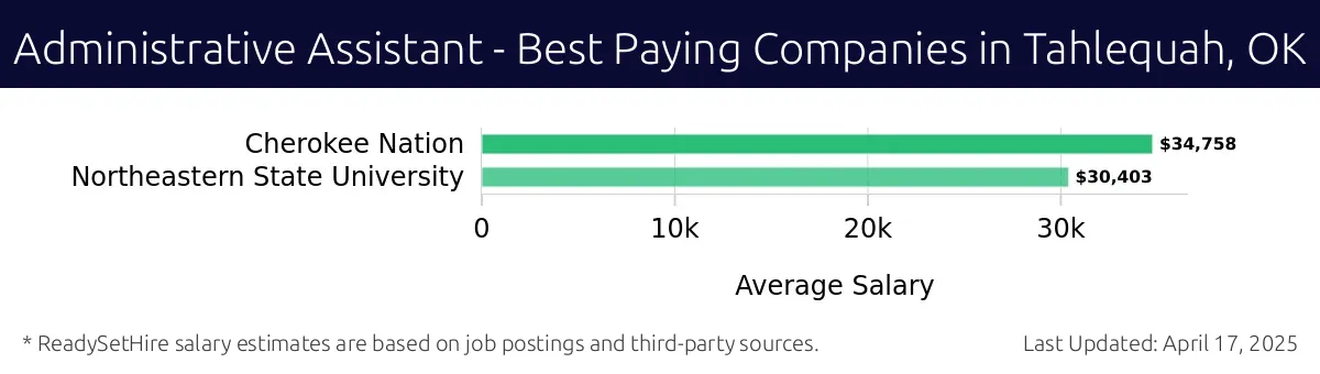 Graph displaying best paying company salaries for Administrative Assistant jobs in Tahlequah, OK, highlighting Cherokee Nation with the highest at $34,758 and Northeastern State University with the lowest at $30,403.