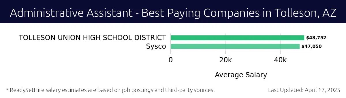 Graph displaying best paying company salaries for Administrative Assistant jobs in Tolleson, AZ, highlighting Tolleson Union High School District with the highest at $48,752 and Sysco with the lowest at $47,050.