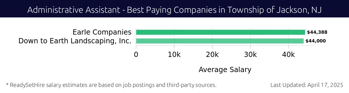 Graph displaying best paying company salaries for Administrative Assistant jobs in Township of Jackson, NJ, highlighting Earle Companies with the highest at $44,388 and Down to Earth Landscaping, Inc. with the lowest at $44,000.