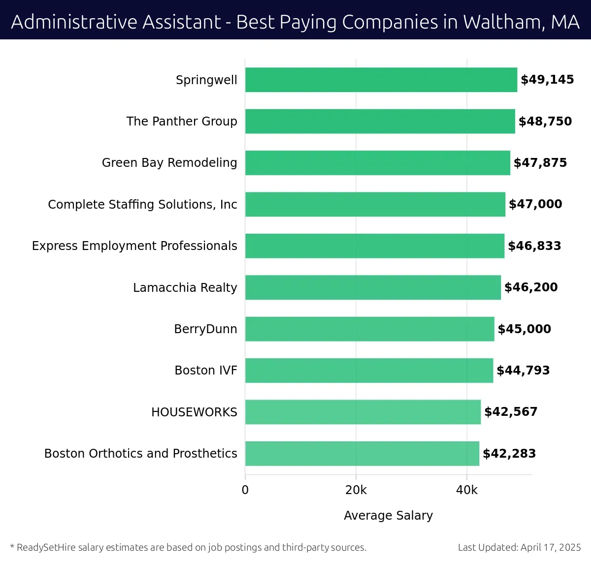 Graph displaying best paying company salaries for Administrative Assistant jobs in Waltham, MA, highlighting Springwell with the highest at $49,145 and Boston Orthotics and Prosthetics with the lowest at $42,283.