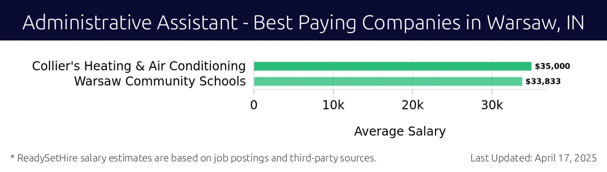 Graph displaying best paying company salaries for Administrative Assistant jobs in Warsaw, IN, highlighting Collier's Heating & Air Conditioning with the highest at $35,000 and Warsaw Community Schools with the lowest at $33,833.