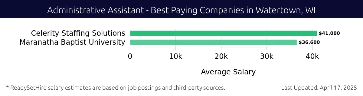 Graph displaying best paying company salaries for Administrative Assistant jobs in Watertown, WI, highlighting Celerity Staffing Solutions with the highest at $41,000 and Maranatha Baptist University with the lowest at $36,600.