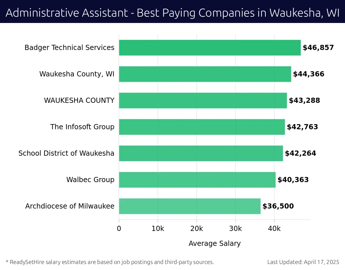 Graph displaying best paying company salaries for Administrative Assistant jobs in Waukesha, WI, highlighting Badger Technical Services with the highest at $46,857 and Archdiocese of Milwaukee with the lowest at $42,264.