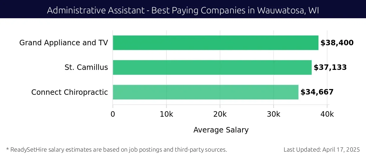 Graph displaying best paying company salaries for Administrative Assistant jobs in Wauwatosa, WI, highlighting Grand Appliance and TV with the highest at $38,400 and Connect Chiropractic with the lowest at $34,667.