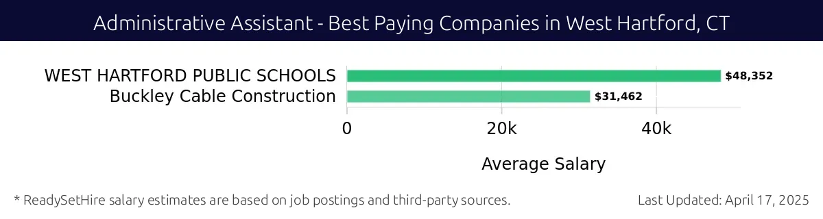 Graph displaying best paying company salaries for Administrative Assistant jobs in West Hartford, CT, highlighting WEST HARTFORD PUBLIC SCHOOLS with the highest at $48,352 and Buckley Cable Construction with the lowest at $31,462.