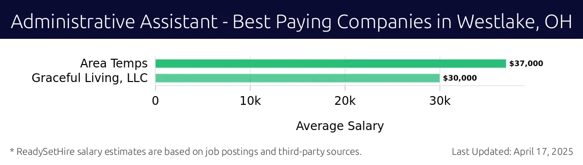 Graph displaying best paying company salaries for Administrative Assistant jobs in Westlake, OH, highlighting Area Temps with the highest at $37,000 and Graceful Living, LLC with the lowest at $30,000.