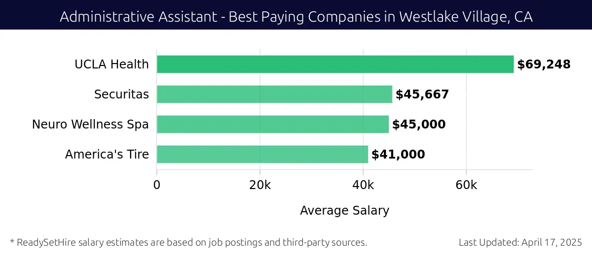 Graph displaying best paying company salaries for Administrative Assistant jobs in Westlake Village, CA, highlighting UCLA Health with the highest at $69,248 and America's Tire with the lowest at $41,000.