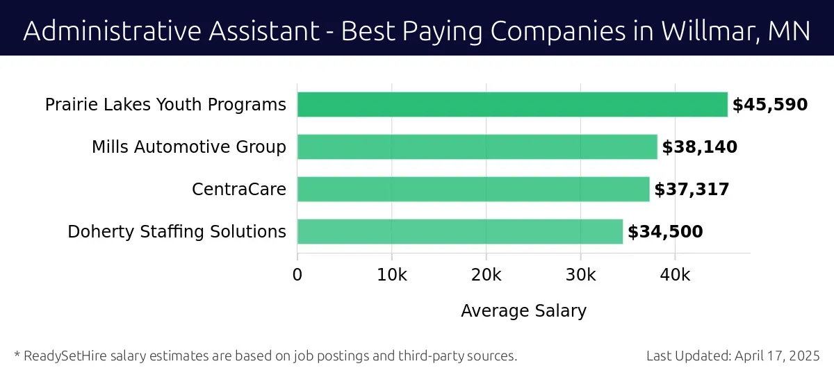 Graph displaying best paying company salaries for Administrative Assistant jobs in Willmar, MN, highlighting Prairie Lakes Youth Programs with the highest at $45,590 and Doherty Staffing Solutions with the lowest at $34,500.