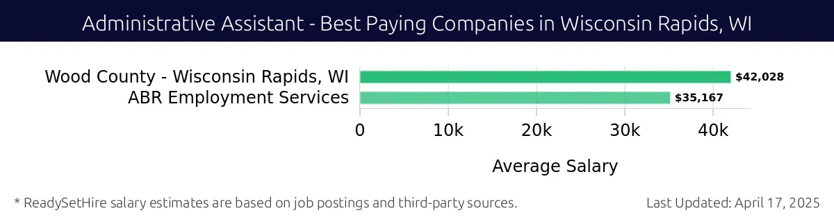 Graph displaying best paying company salaries for Administrative Assistant jobs in Wisconsin Rapids, WI, highlighting Wood County - Wisconsin Rapids, WI with the highest at $42,028 and ABR Employment Services with the lowest at $35,167.