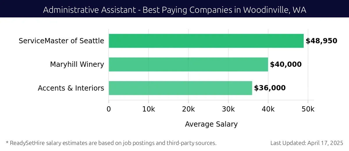 Graph displaying best paying company salaries for Administrative Assistant jobs in Woodinville, WA, highlighting ServiceMaster of Seattle with the highest at $48,950 and Accents & Interiors with the lowest at $36,000.
