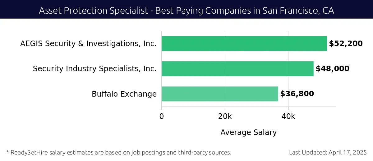 Graph displaying best paying company salaries for Asset Protection Specialist jobs in San Francisco, CA, highlighting AEGIS Security & Investigations, Inc. with the highest at $52,200 and Buffalo Exchange with the lowest at $36,800.