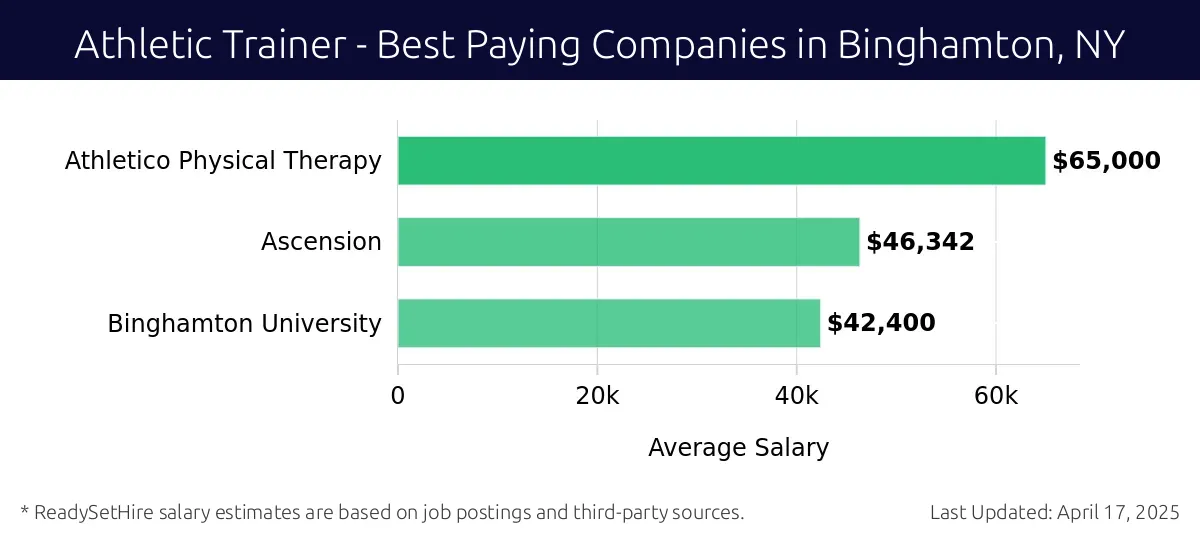 Graph displaying best paying company salaries for Athletic Trainer jobs in Binghamton, NY, highlighting Athletico Physical Therapy with the highest at $65,000 and Binghamton University with the lowest at $42,400.