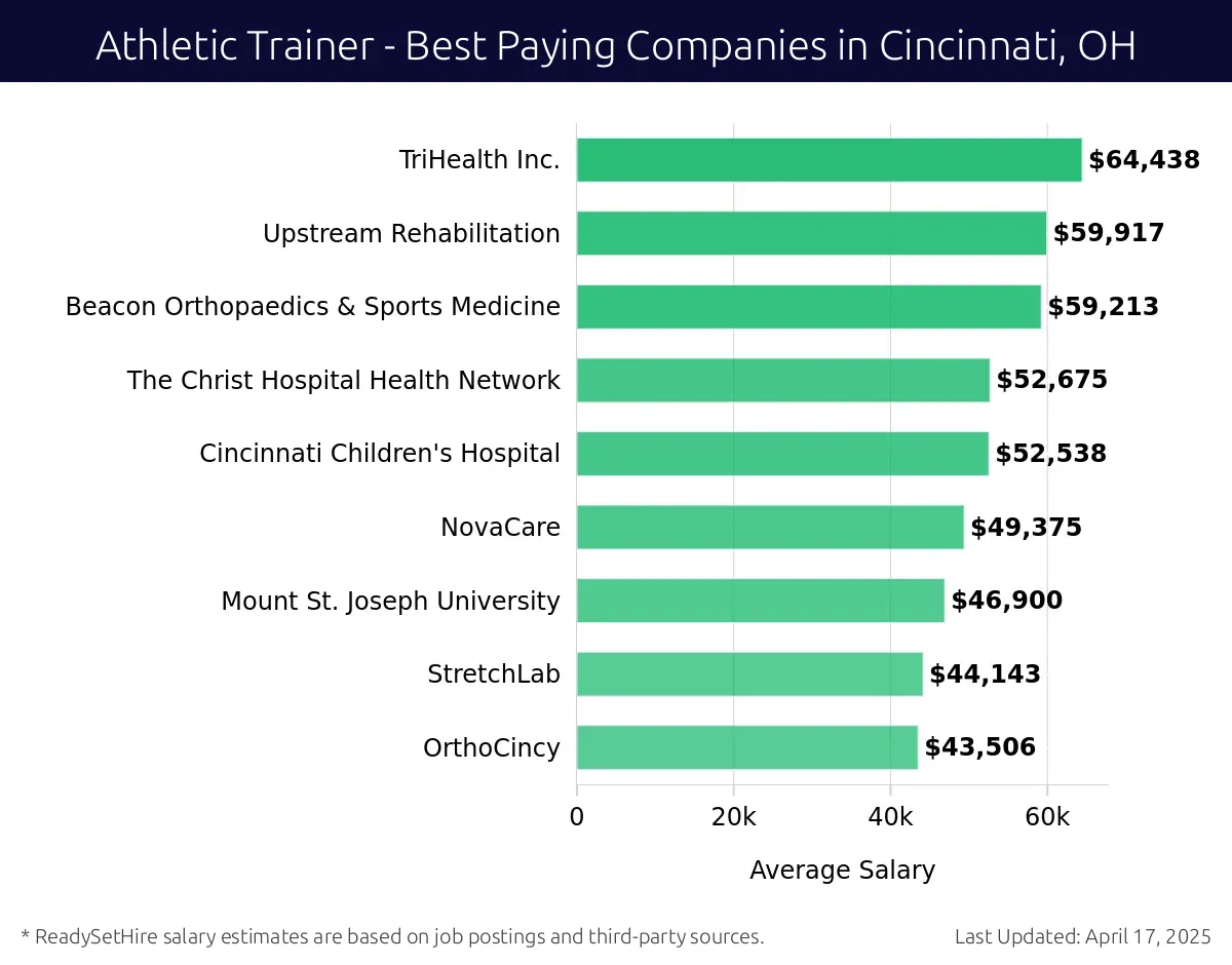 Graph displaying best paying company salaries for Athletic Trainer jobs in Cincinnati, OH, highlighting TriHealth Inc. with the highest at $64,438 and OrthoCincy with the lowest at $43,506.