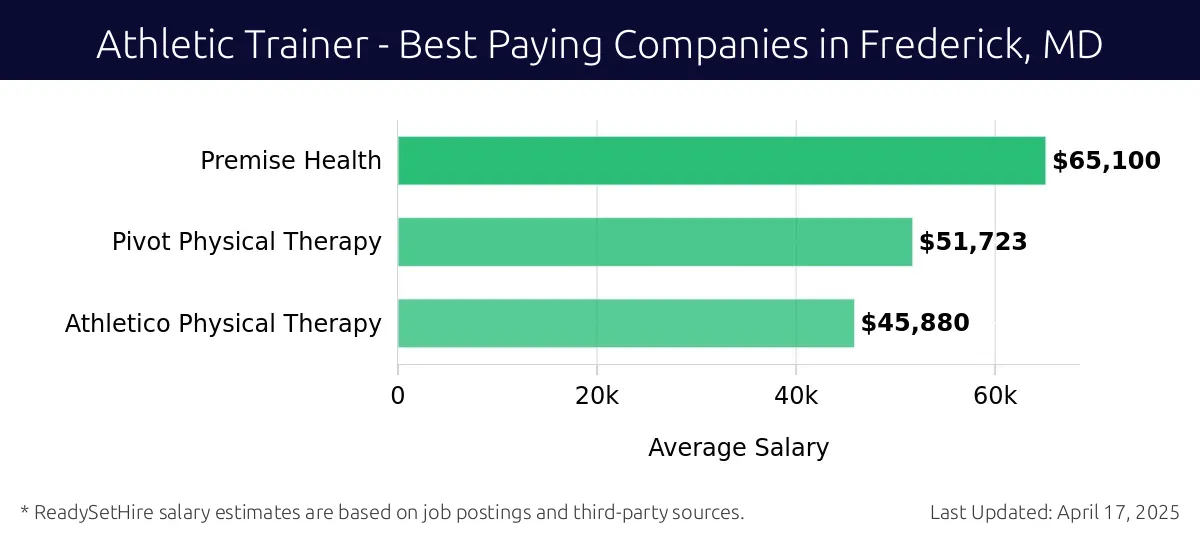 Graph displaying best paying company salaries for Athletic Trainer jobs in Frederick, MD, highlighting Premise Health with the highest at $65,100 and Athletico Physical Therapy with the lowest at $45,880.