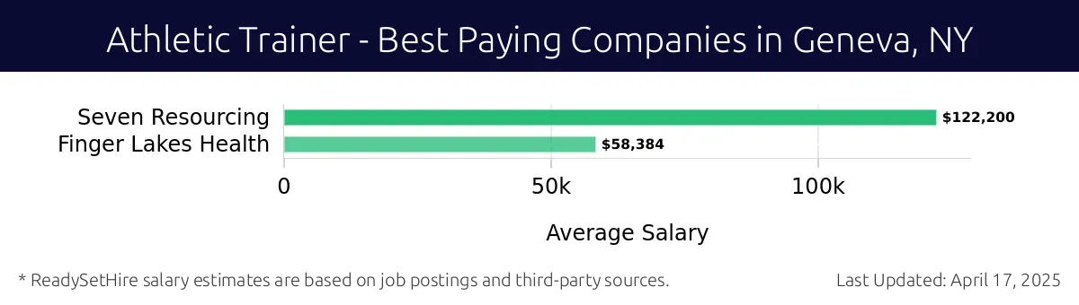 Graph displaying best paying company salaries for Athletic Trainer jobs in Geneva, NY, highlighting Seven Resourcing with the highest at $122,200 and Finger Lakes Health with the lowest at $58,384.