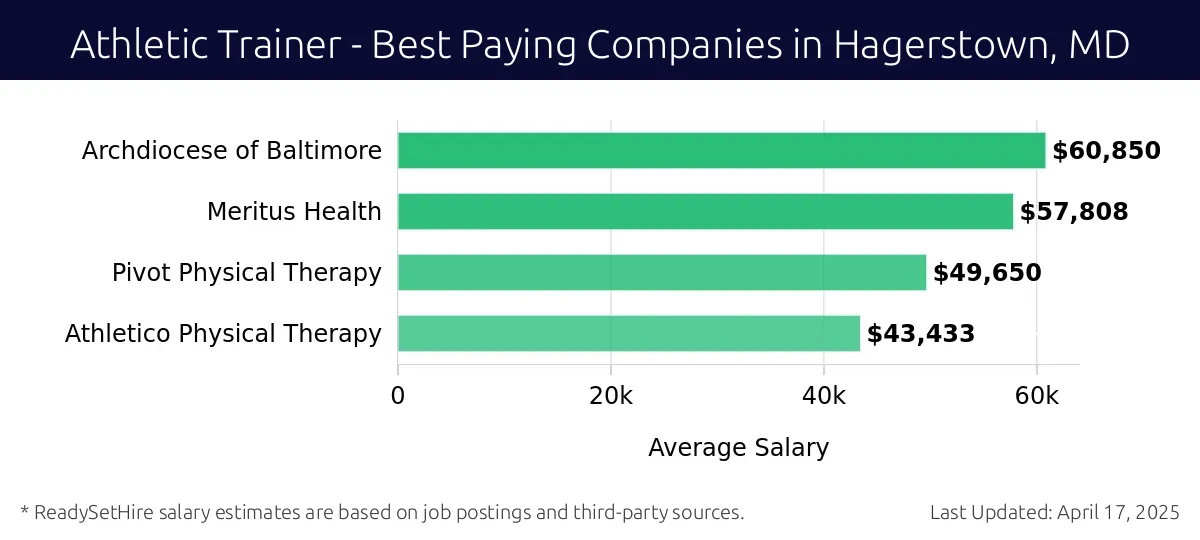 Graph displaying best paying company salaries for Athletic Trainer jobs in Hagerstown, MD, highlighting Archdiocese of Baltimore with the highest at $60,850 and Athletico Physical Therapy with the lowest at $43,433.