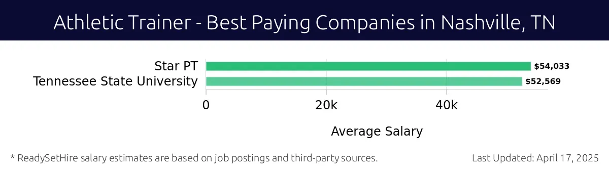 Graph displaying best paying company salaries for Athletic Trainer jobs in Nashville, TN, highlighting Star PT with the highest at $54,033 and Tennessee State University with the lowest at $52,569.