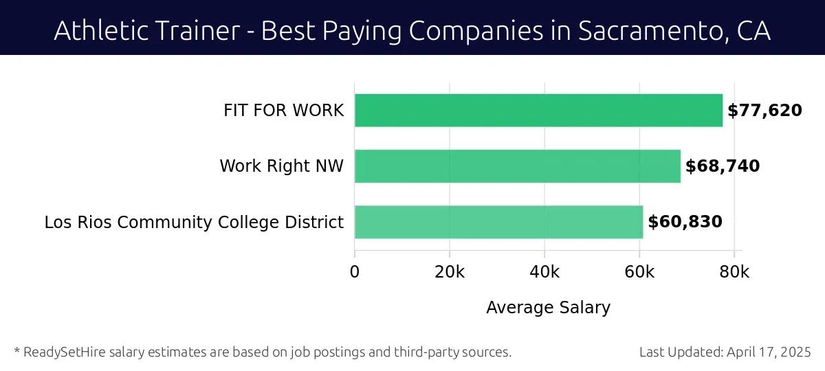 Graph displaying best paying company salaries for Athletic Trainer jobs in Sacramento, CA, highlighting FIT FOR WORK with the highest at $77,620 and Los Rios Community College District with the lowest at $60,830.