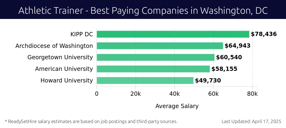 Graph displaying best paying company salaries for Athletic Trainer jobs in Washington, DC, highlighting KIPP Schools with the highest at $78,436 and Howard University with the lowest at $49,730.