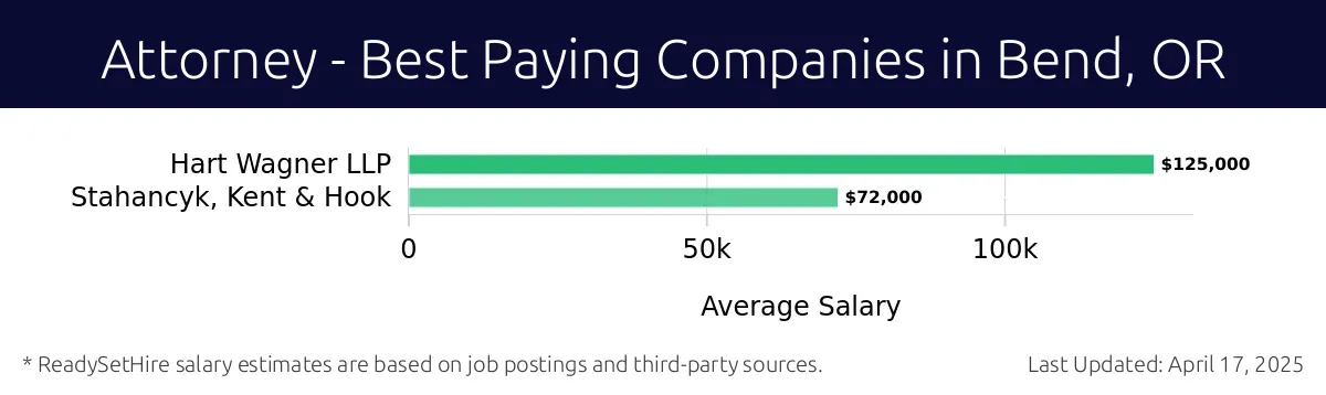Graph displaying best paying company salaries for Attorney jobs in Bend, OR, highlighting Hart Wagner LLP with the highest at $125,000 and Stahancyk, Kent & Hook with the lowest at $72,000.