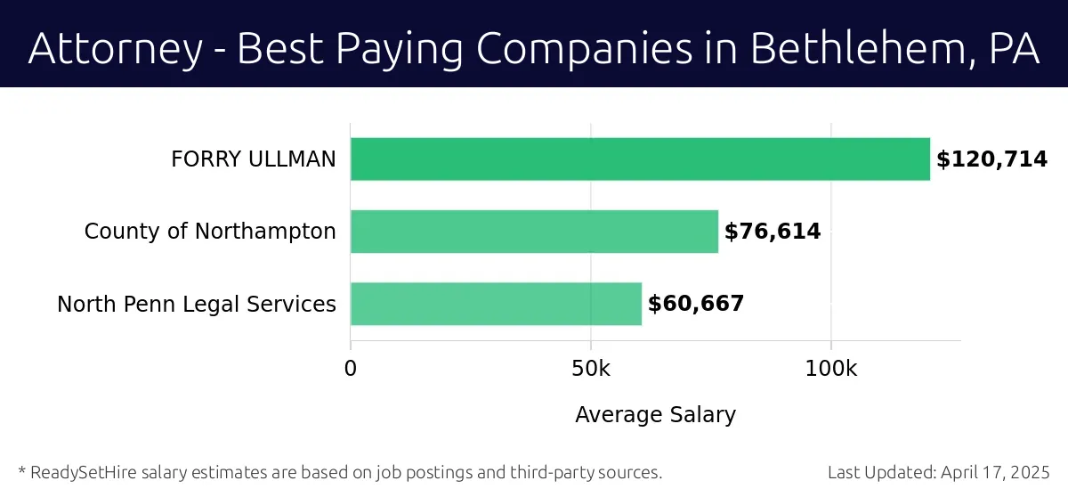 Graph displaying best paying company salaries for Attorney jobs in Bethlehem, PA, highlighting FORRY ULLMAN with the highest at $120,714 and North Penn Legal Services with the lowest at $60,667.