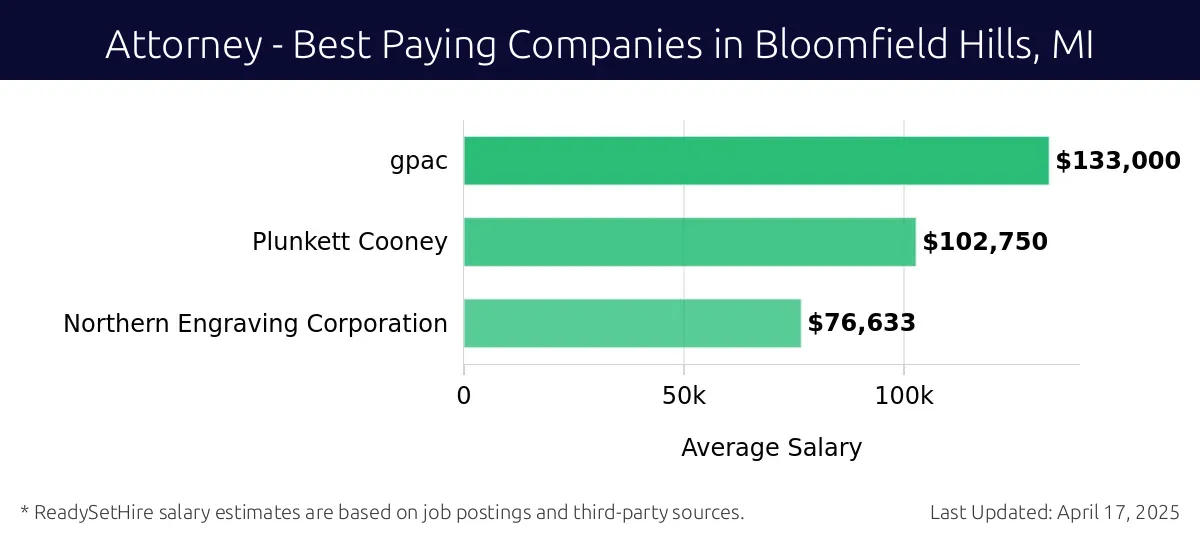 Graph displaying best paying company salaries for Attorney jobs in Bloomfield Hills, MI, highlighting gpac with the highest at $133,000 and Northern Engraving Corporation with the lowest at $76,633.
