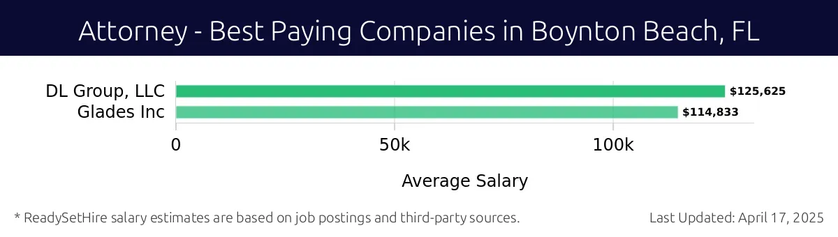 Graph displaying best paying company salaries for Attorney jobs in Boynton Beach, FL, highlighting DL Group, LLC with the highest at $125,625 and Glades Inc with the lowest at $114,833.