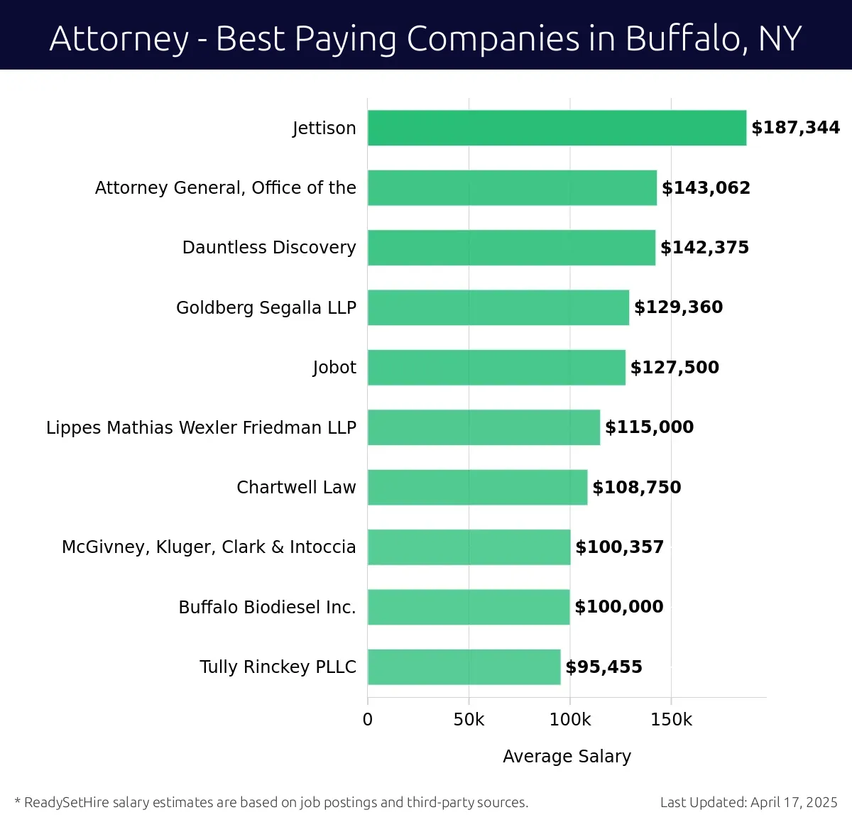 Graph displaying best paying company salaries for Attorney jobs in Buffalo, NY, highlighting Jettison with the highest at $187,344 and Tully Rinckey PLLC with the lowest at $95,455.