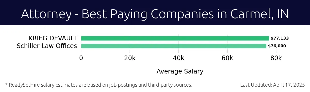 Graph displaying best paying company salaries for Attorney jobs in Carmel, IN, highlighting KRIEG DEVAULT with the highest at $77,133 and Schiller Law Offices with the lowest at $76,000.