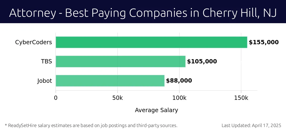 Graph displaying best paying company salaries for Attorney jobs in Cherry Hill, NJ, highlighting CyberCoders with the highest at $155,000 and Jobot with the lowest at $88,000.