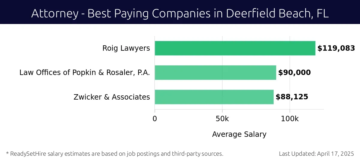 Graph displaying best paying company salaries for Attorney jobs in Deerfield Beach, FL, highlighting Roig Lawyers with the highest at $119,083 and Zwicker & Associates with the lowest at $88,125.