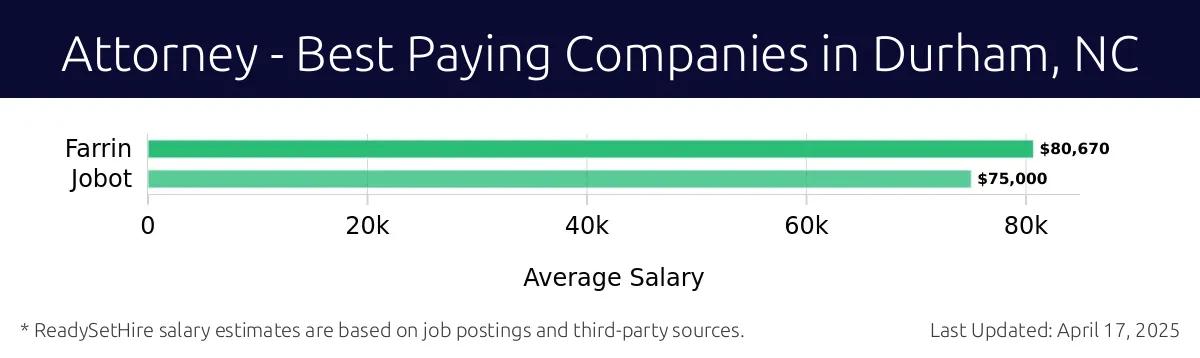 Graph displaying best paying company salaries for Attorney jobs in Durham, NC, highlighting Farrin with the highest at $80,670 and Jobot with the lowest at $75,000.