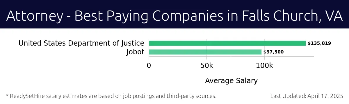 Graph displaying best paying company salaries for Attorney jobs in Falls Church, VA, highlighting United States Department of Justice with the highest at $135,819 and Jobot with the lowest at $97,500.