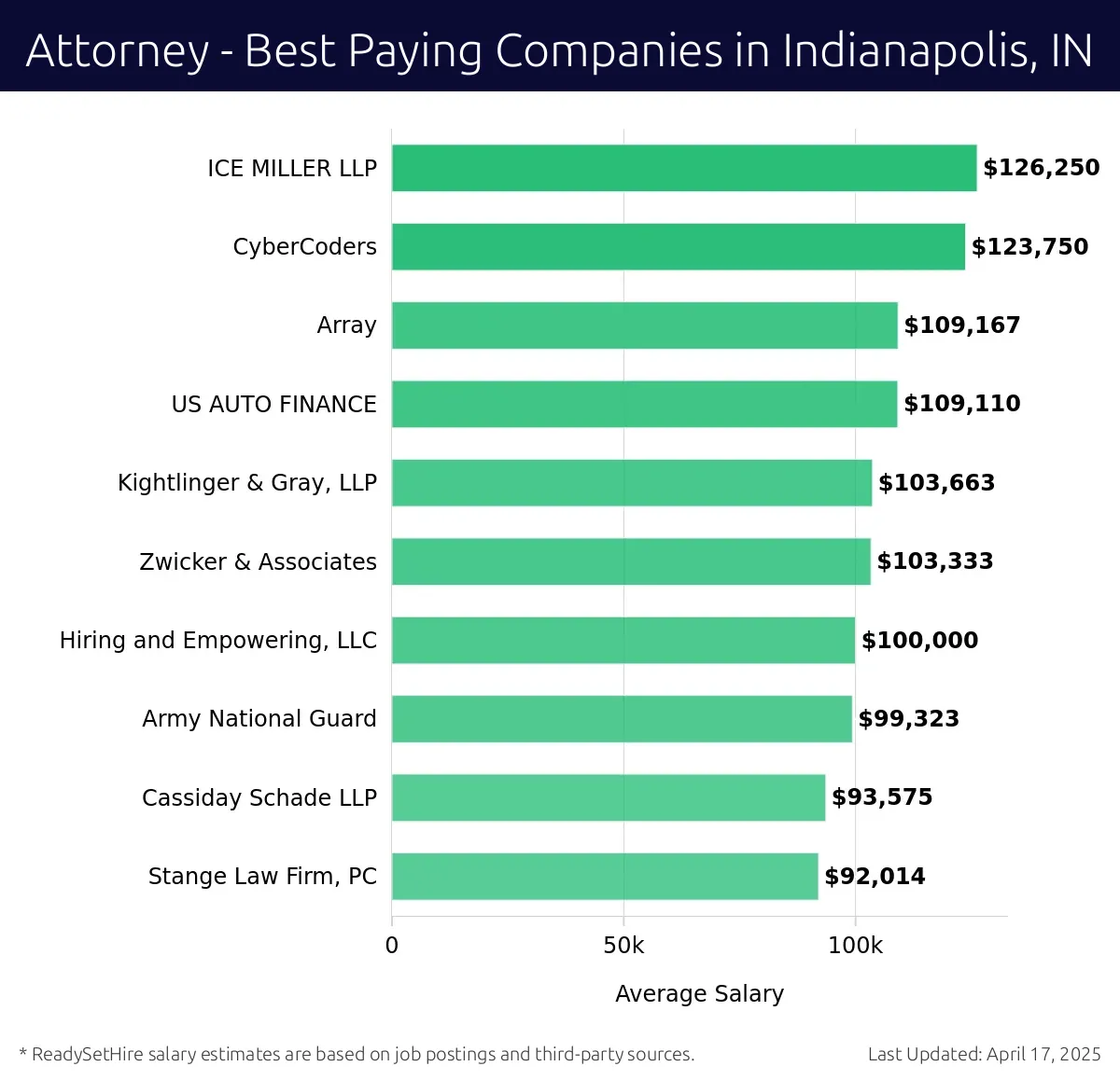 Graph displaying best paying company salaries for Attorney jobs in Indianapolis, IN, highlighting ICE MILLER LLP with the highest at $126,250 and Stange Law Firm, PC with the lowest at $92,014.