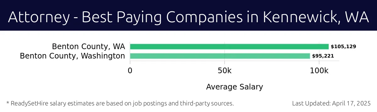 Graph displaying best paying company salaries for Attorney jobs in Kennewick, WA, highlighting Benton County, Washington with the highest at $105,129 and Benton County, Washington with the lowest at $105,129.