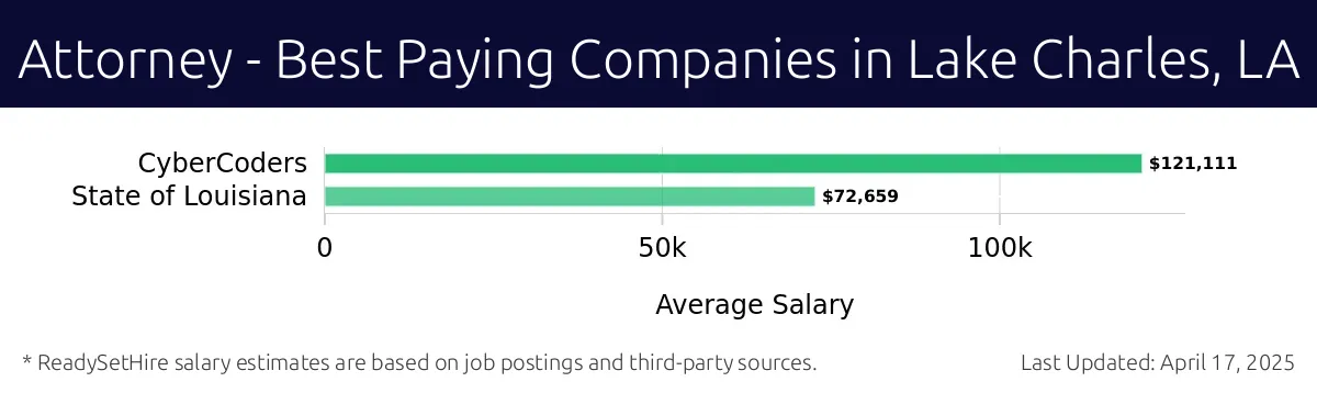 Graph displaying best paying company salaries for Attorney jobs in Lake Charles, LA, highlighting CyberCoders with the highest at $121,111 and State of Louisiana with the lowest at $72,659.