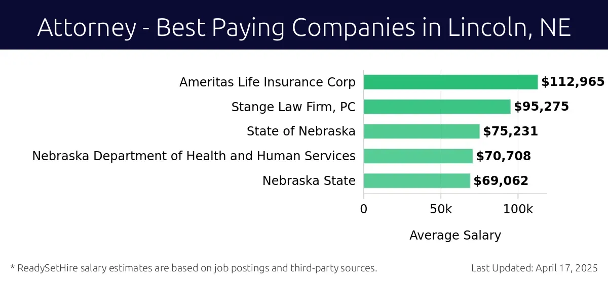 Graph displaying best paying company salaries for Attorney jobs in Lincoln, NE, highlighting Ameritas Life Insurance Corp with the highest at $112,965 and Nebraska State with the lowest at $69,062.