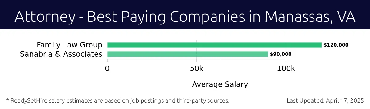 Graph displaying best paying company salaries for Attorney jobs in Manassas, VA, highlighting Family Law Group with the highest at $120,000 and Sanabria & Associates with the lowest at $90,000.
