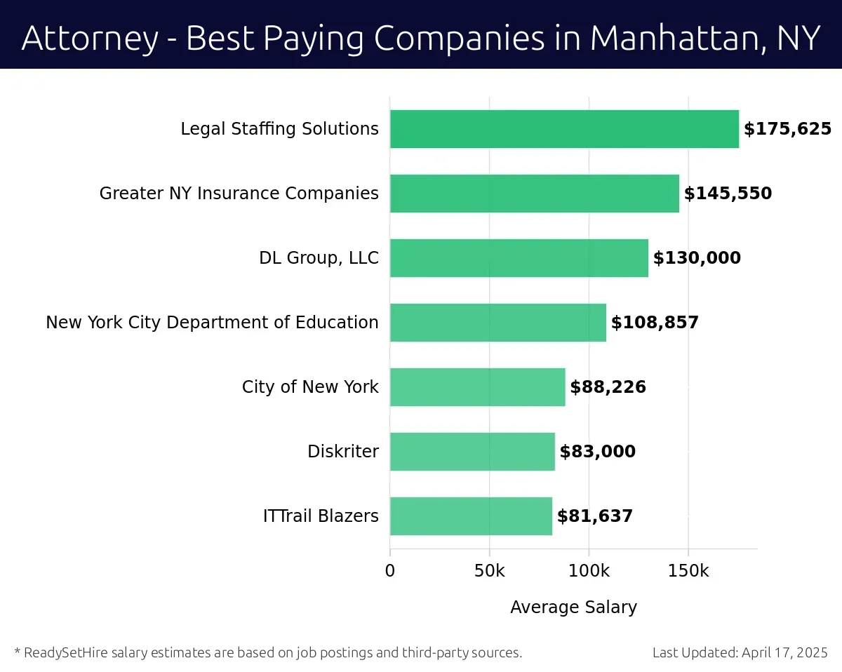 Graph displaying best paying company salaries for Attorney jobs in Manhattan, NY, highlighting Legal Staffing Solutions with the highest at $175,625 and ITTrail Blazers with the lowest at $81,637.