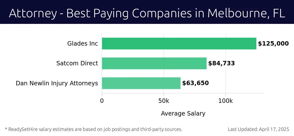 Graph displaying best paying company salaries for Attorney jobs in Melbourne, FL, highlighting Glades Inc with the highest at $125,000 and Dan Newlin Injury Attorneys with the lowest at $63,650.