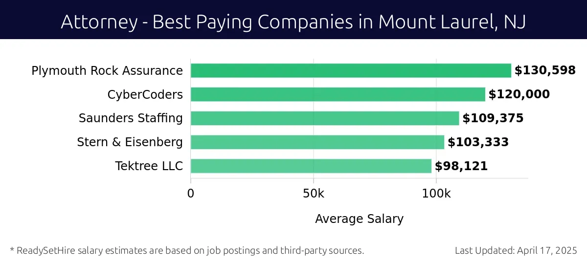 Graph displaying best paying company salaries for Attorney jobs in Mount Laurel, NJ, highlighting Plymouth Rock Assurance with the highest at $130,598 and Tektree LLC with the lowest at $98,121.
