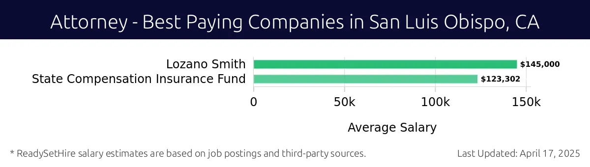 Graph displaying best paying company salaries for Attorney jobs in San Luis Obispo, CA, highlighting Lozano Smith with the highest at $145,000 and State Compensation Insurance Fund with the lowest at $123,302.