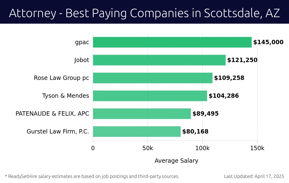 Graph displaying best paying company salaries for Attorney jobs in Scottsdale, AZ, highlighting GPAC with the highest at $145,000 and Gurstel Law Firm, P.C. with the lowest at $80,168.