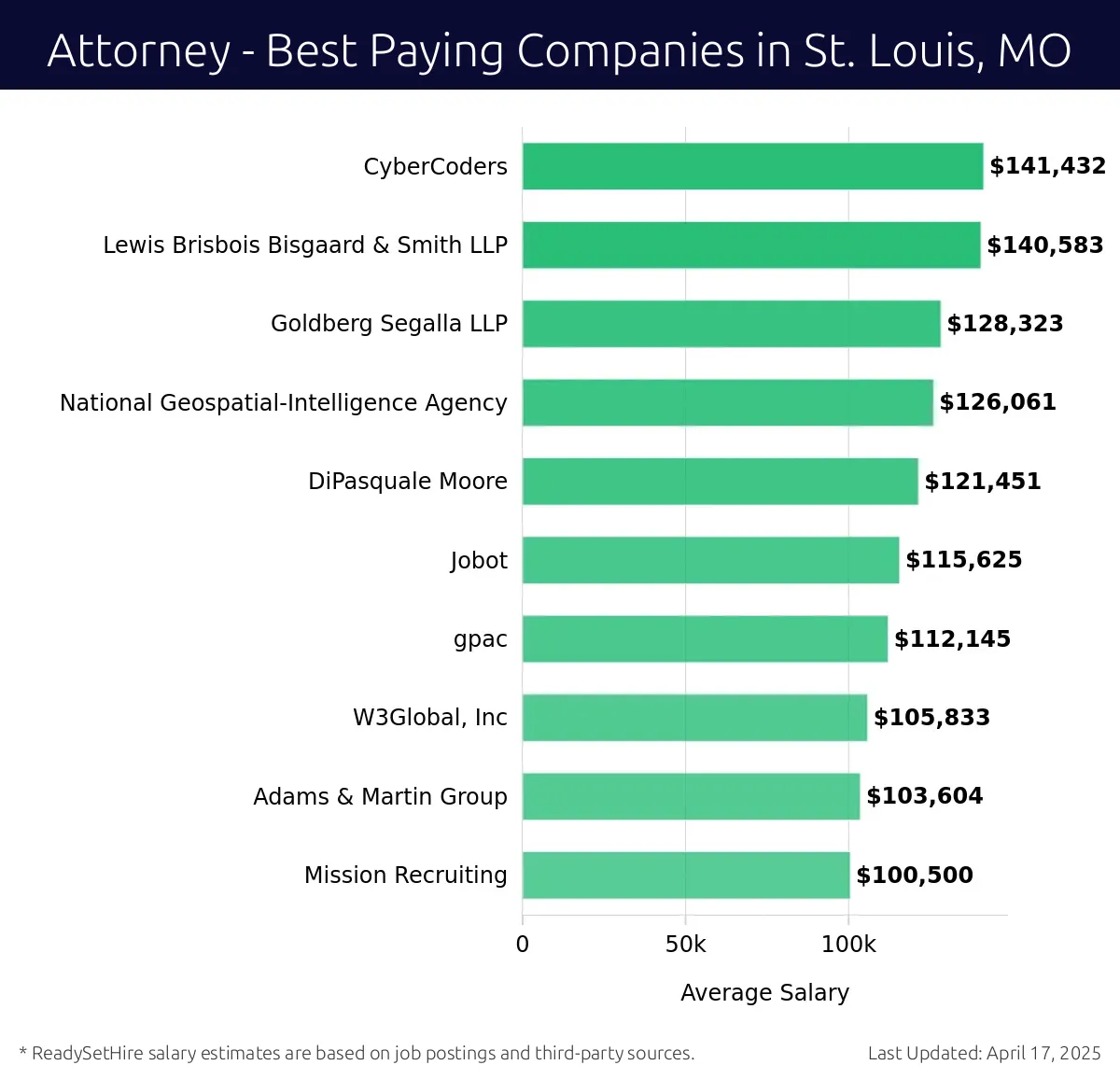 Graph displaying best paying company salaries for Attorney jobs in St. Louis, MO, highlighting CyberCoders with the highest at $141,432 and DiPasquale Moore with the lowest at $121,451.