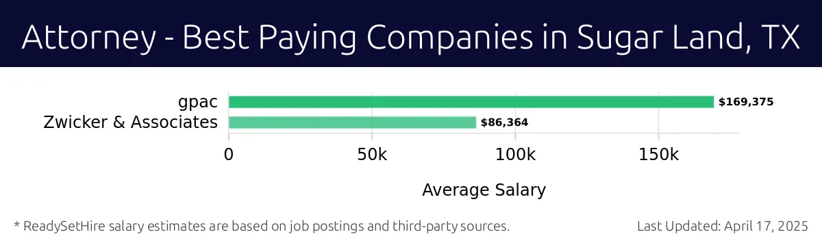 Graph displaying best paying company salaries for Attorney jobs in Sugar Land, TX, highlighting gpac with the highest at $169,375 and Zwicker & Associates with the lowest at $86,364.